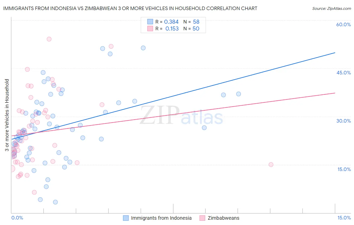Immigrants from Indonesia vs Zimbabwean 3 or more Vehicles in Household