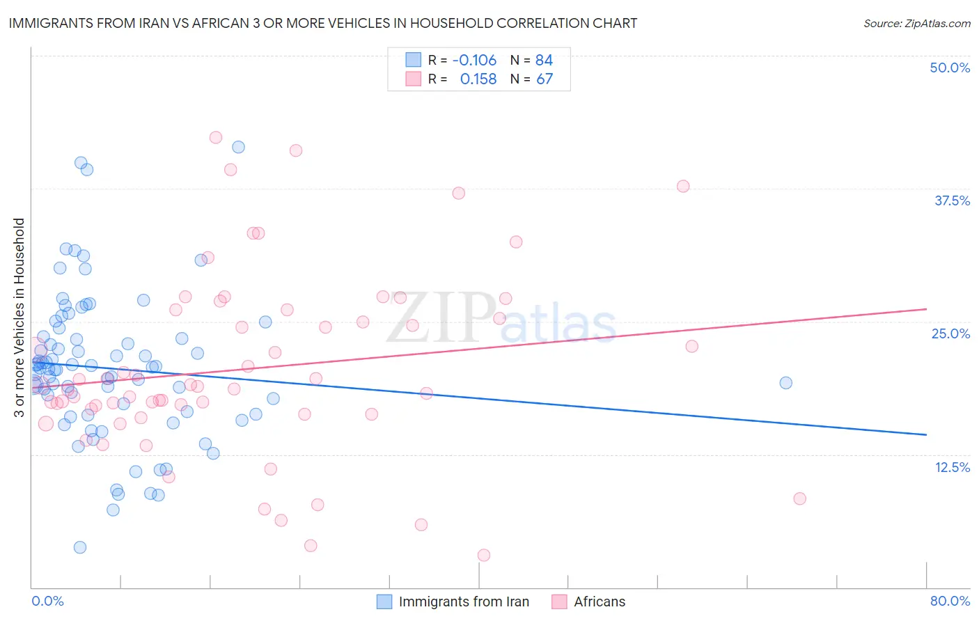 Immigrants from Iran vs African 3 or more Vehicles in Household