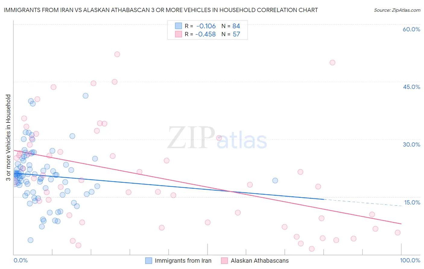 Immigrants from Iran vs Alaskan Athabascan 3 or more Vehicles in Household