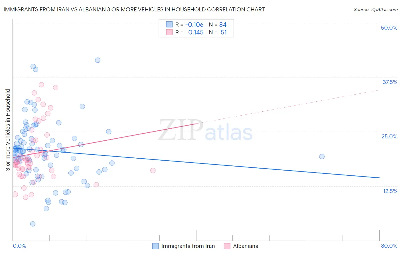 Immigrants from Iran vs Albanian 3 or more Vehicles in Household