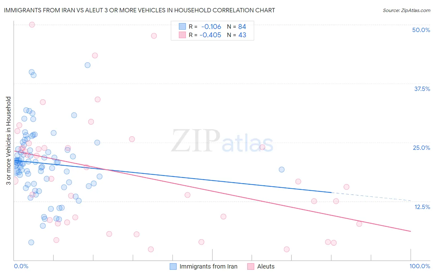 Immigrants from Iran vs Aleut 3 or more Vehicles in Household