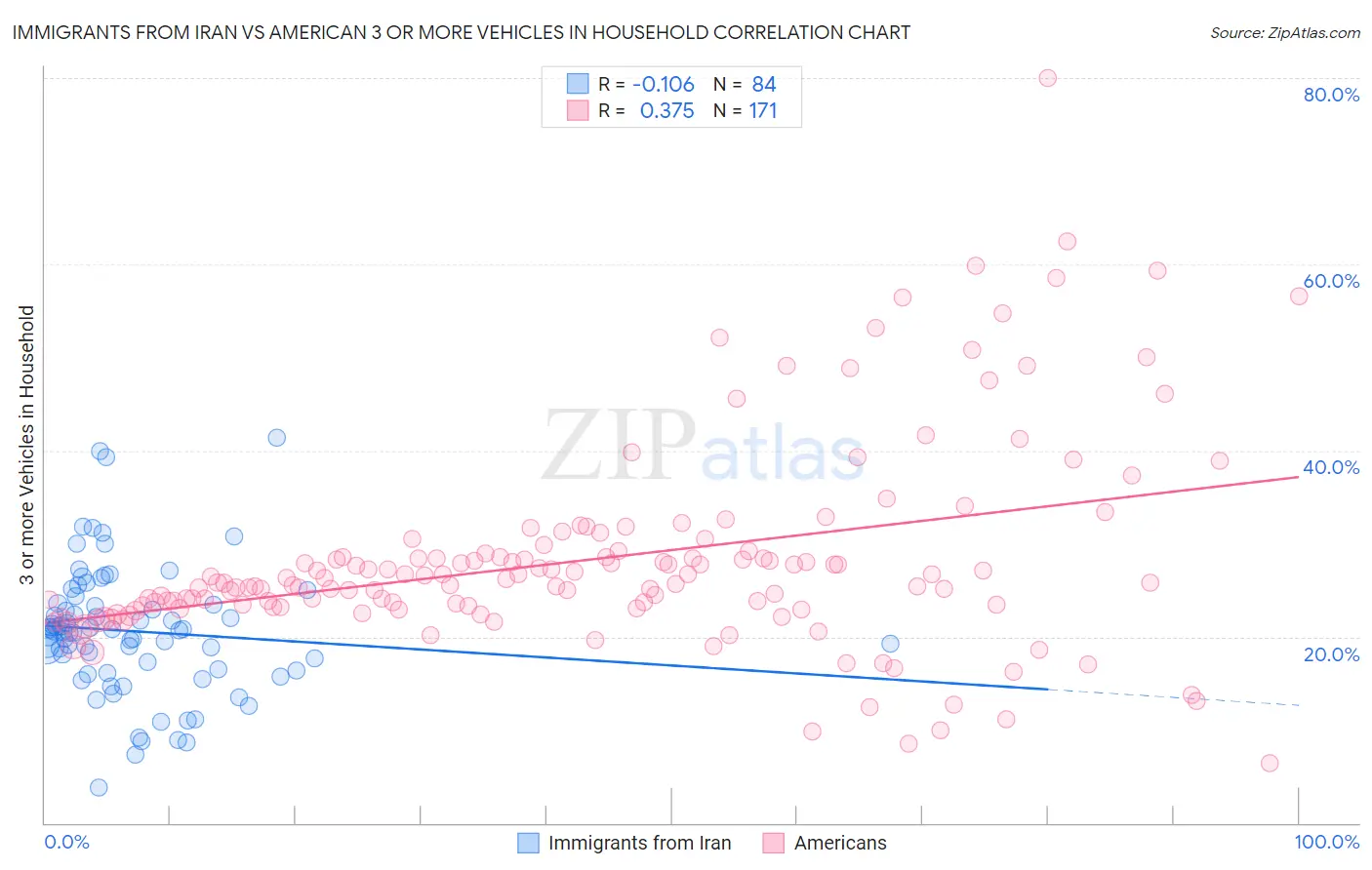 Immigrants from Iran vs American 3 or more Vehicles in Household