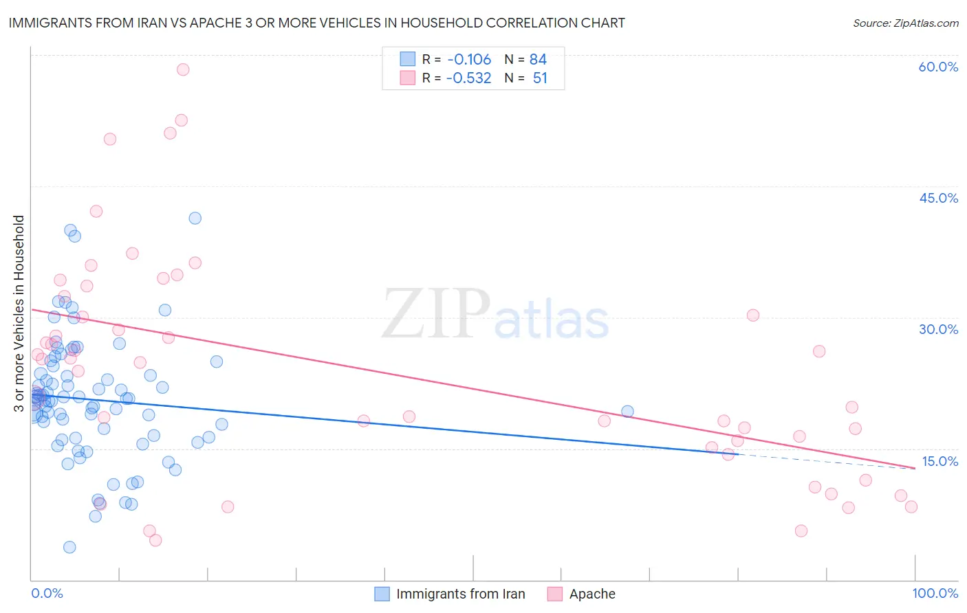 Immigrants from Iran vs Apache 3 or more Vehicles in Household
