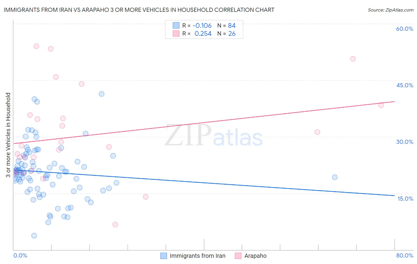 Immigrants from Iran vs Arapaho 3 or more Vehicles in Household
