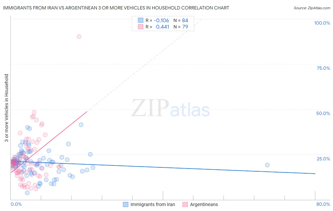 Immigrants from Iran vs Argentinean 3 or more Vehicles in Household