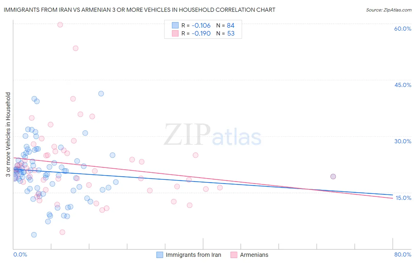 Immigrants from Iran vs Armenian 3 or more Vehicles in Household