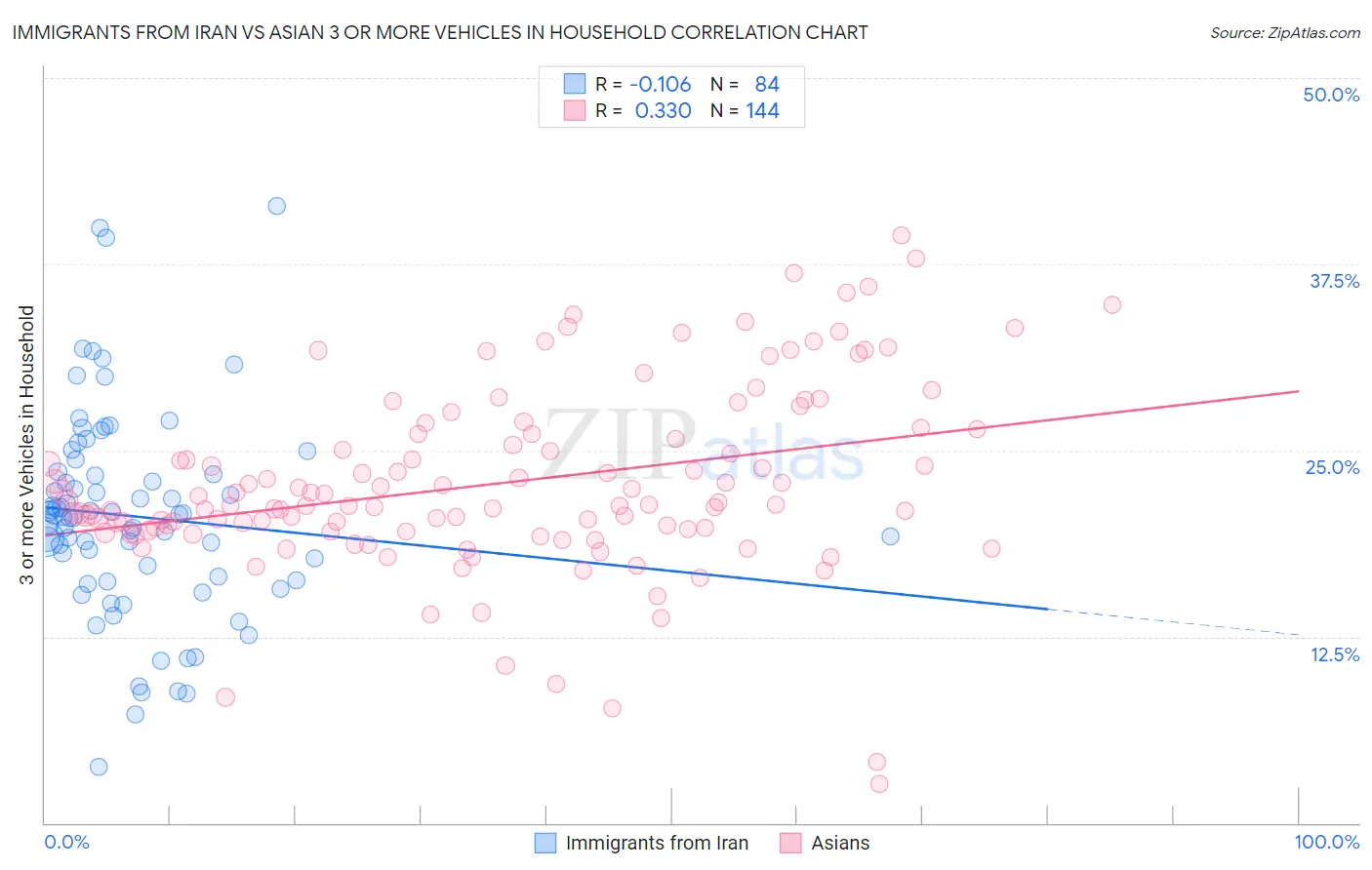Immigrants from Iran vs Asian 3 or more Vehicles in Household