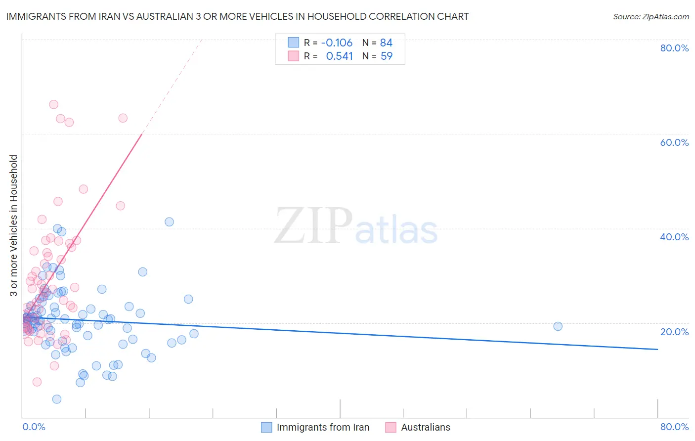 Immigrants from Iran vs Australian 3 or more Vehicles in Household