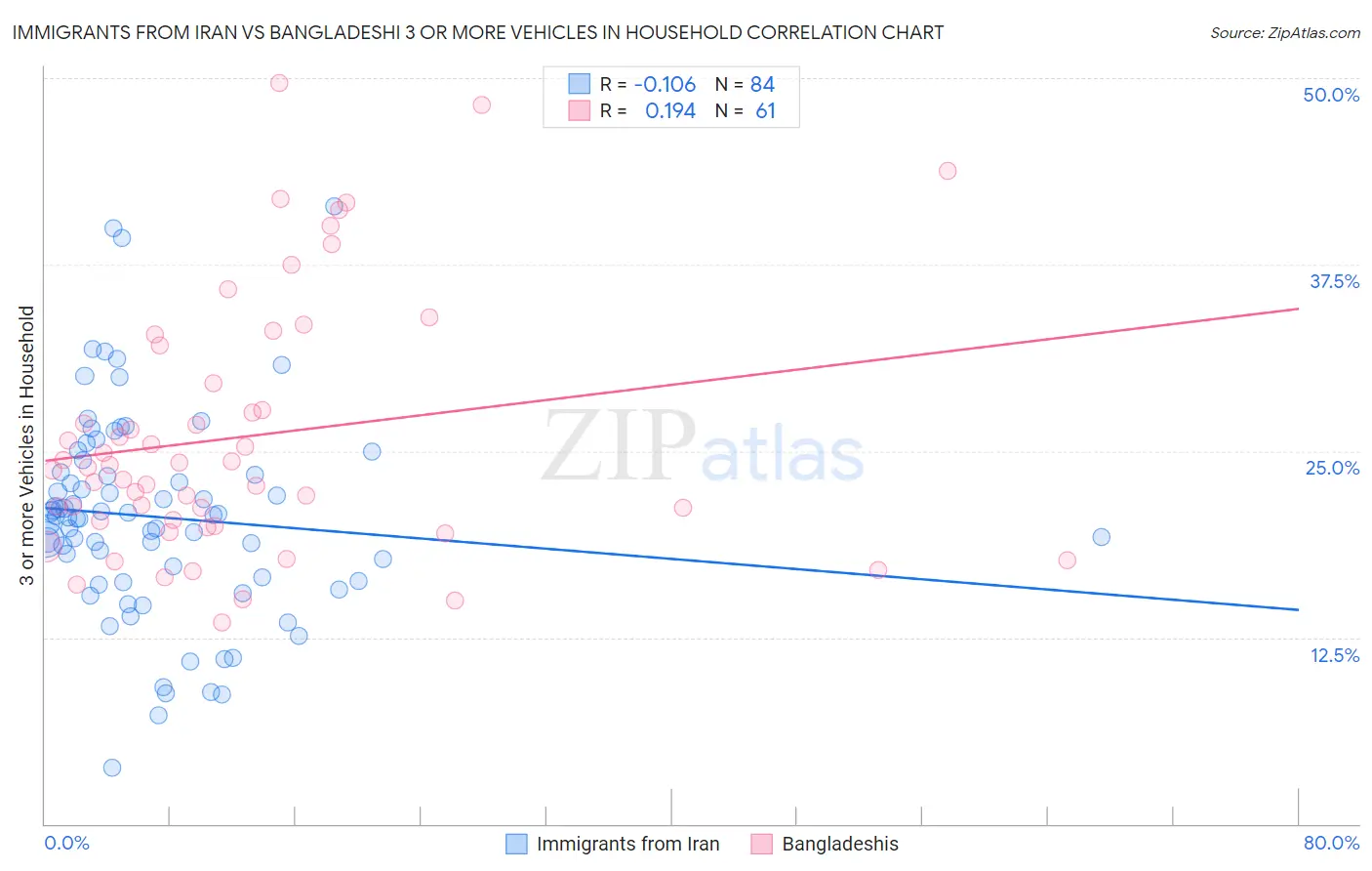 Immigrants from Iran vs Bangladeshi 3 or more Vehicles in Household