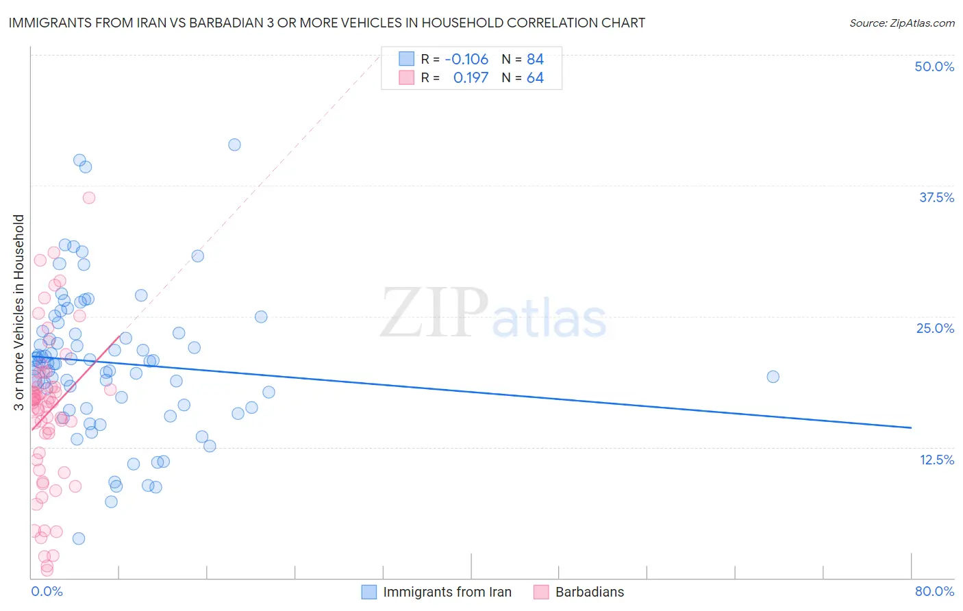 Immigrants from Iran vs Barbadian 3 or more Vehicles in Household