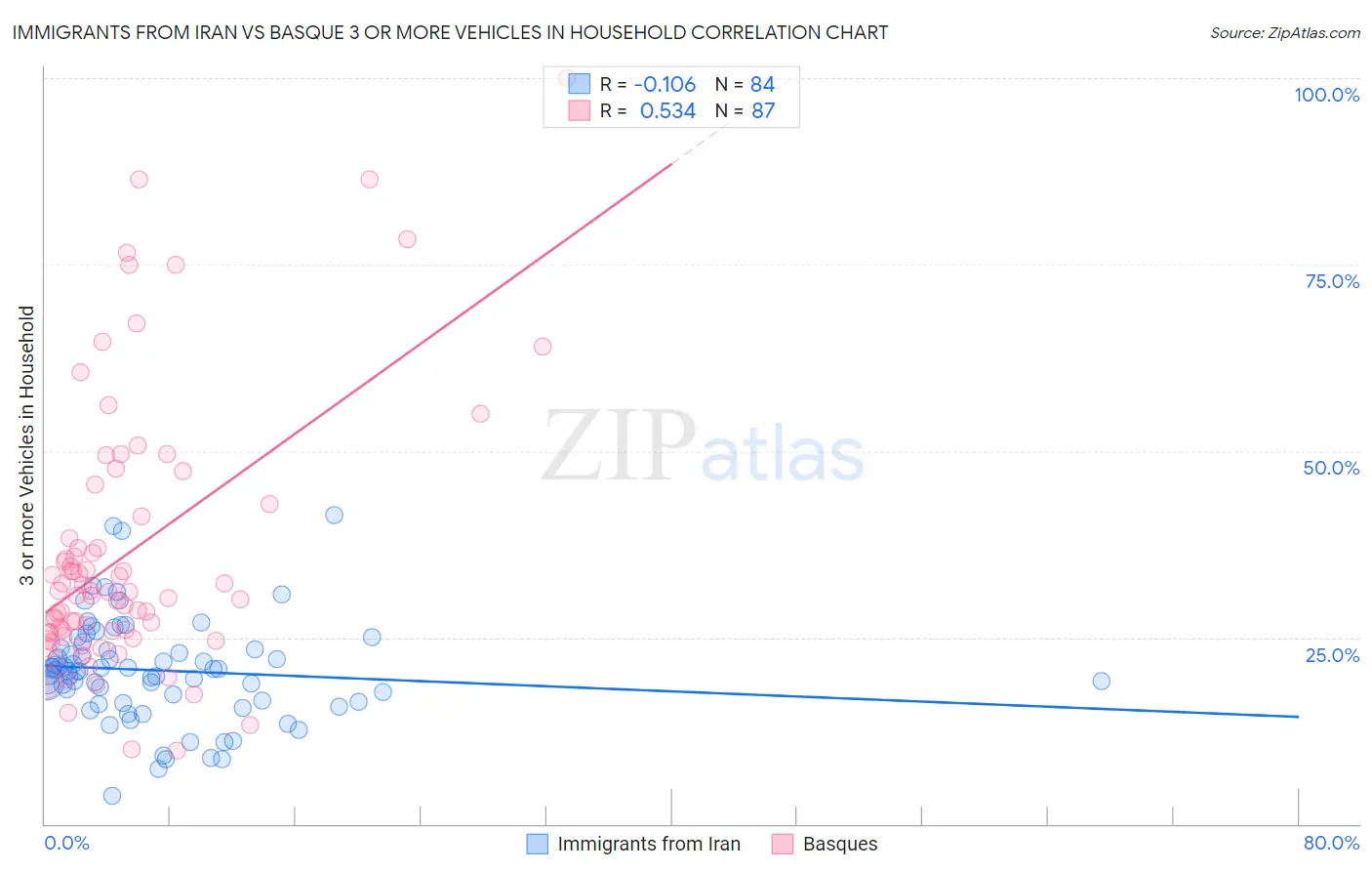 Immigrants from Iran vs Basque 3 or more Vehicles in Household