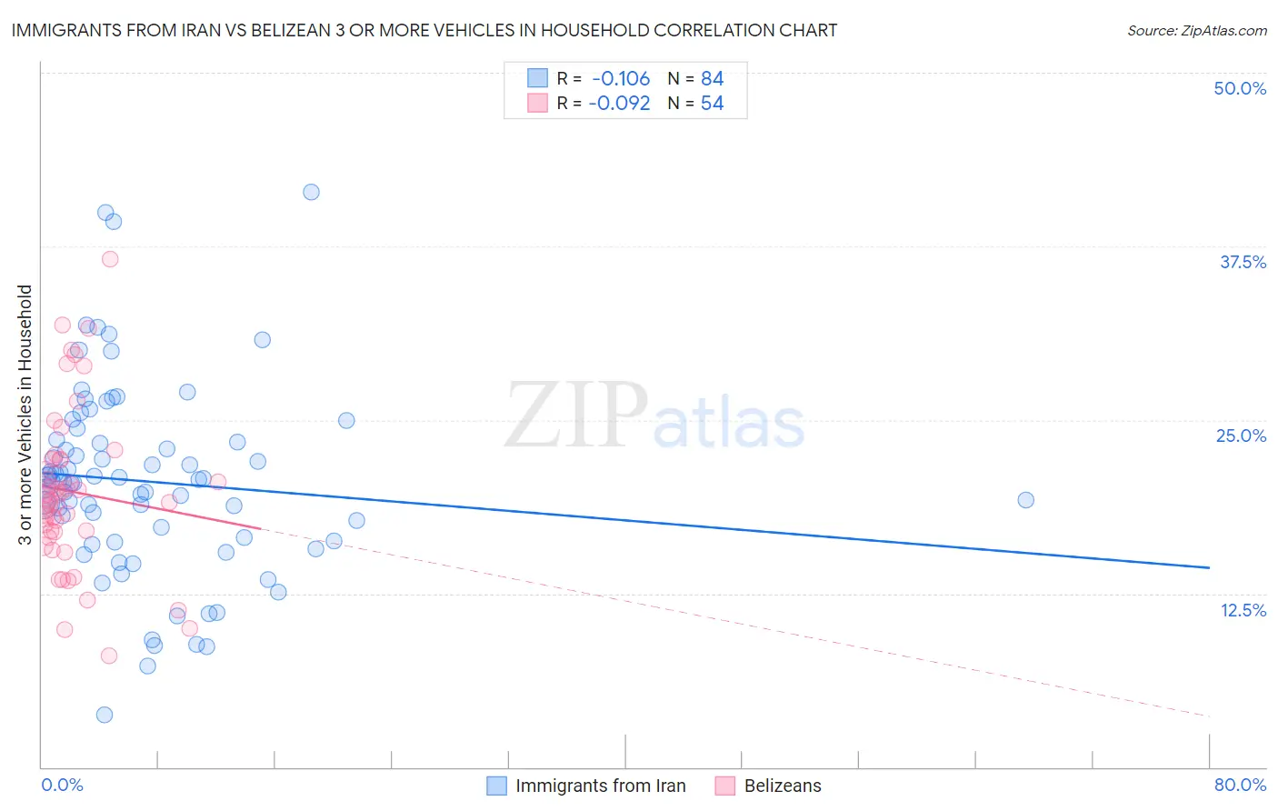 Immigrants from Iran vs Belizean 3 or more Vehicles in Household