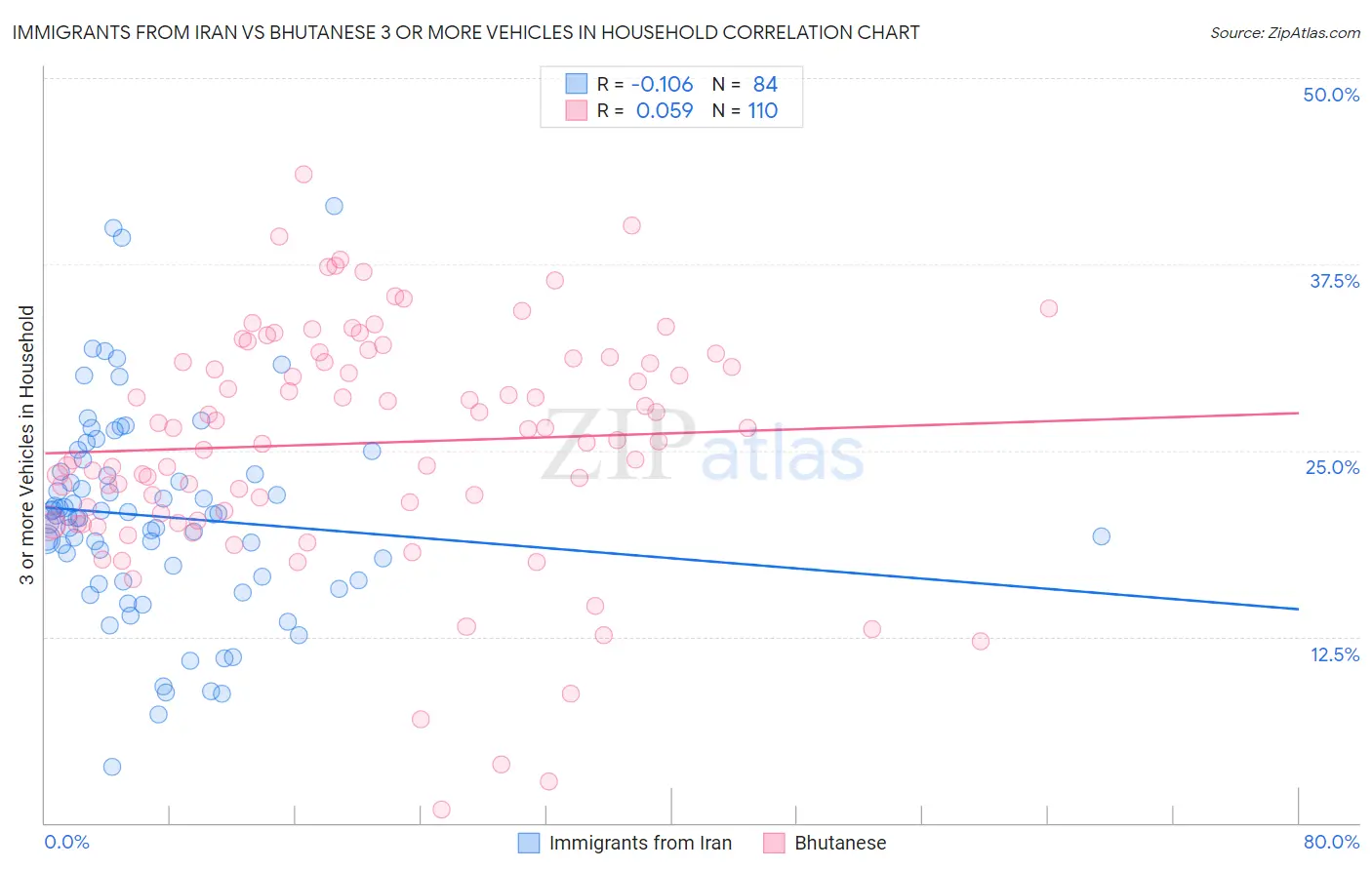 Immigrants from Iran vs Bhutanese 3 or more Vehicles in Household