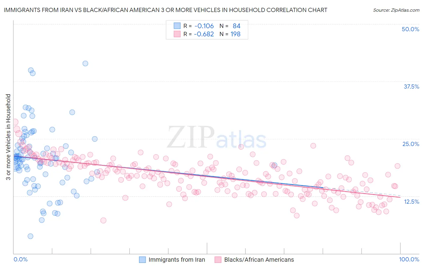 Immigrants from Iran vs Black/African American 3 or more Vehicles in Household