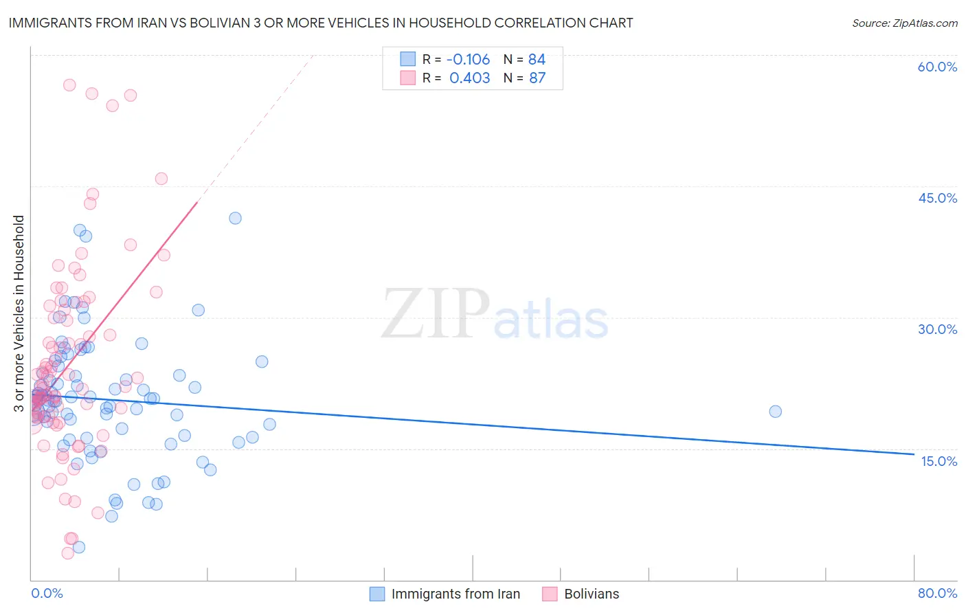 Immigrants from Iran vs Bolivian 3 or more Vehicles in Household