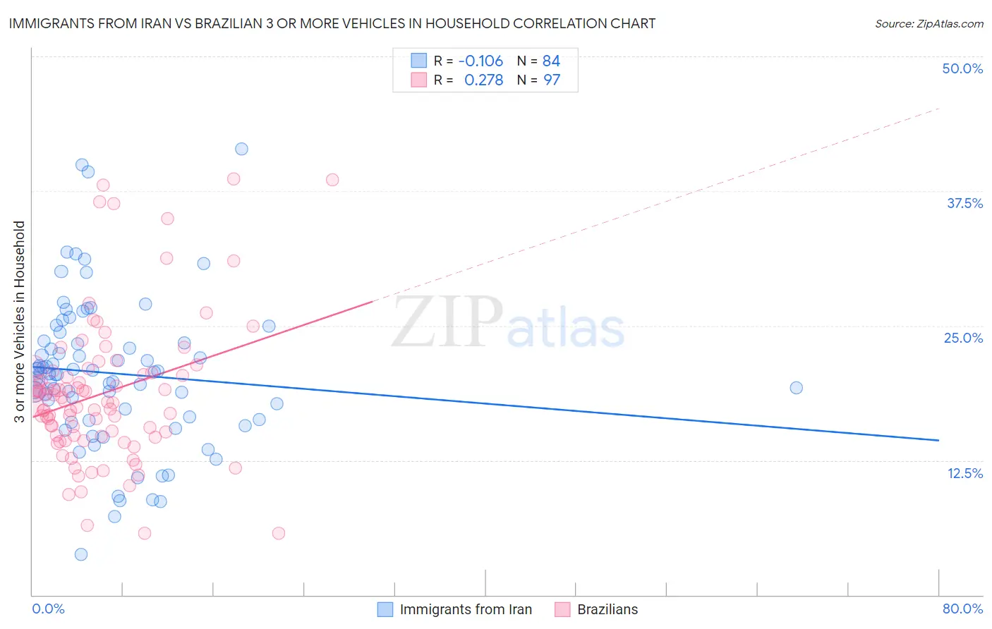 Immigrants from Iran vs Brazilian 3 or more Vehicles in Household