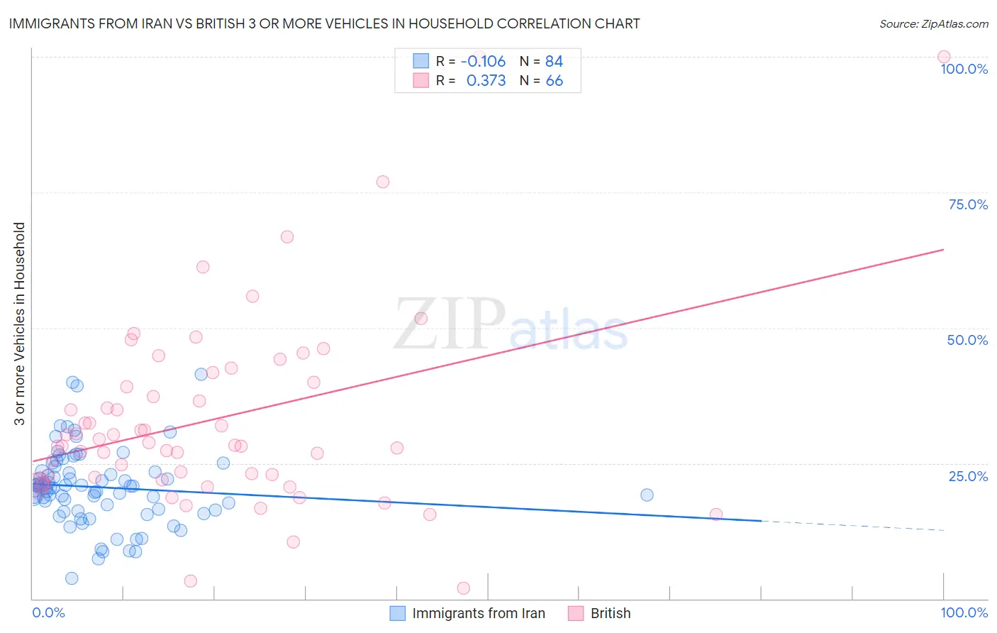 Immigrants from Iran vs British 3 or more Vehicles in Household
