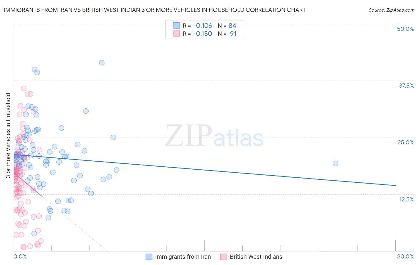 Immigrants from Iran vs British West Indian 3 or more Vehicles in Household