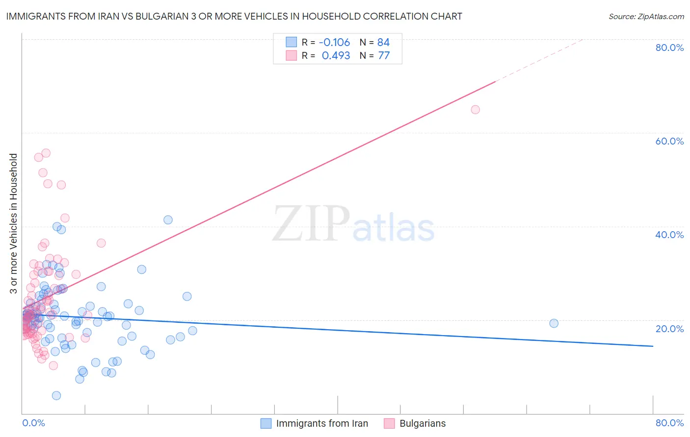 Immigrants from Iran vs Bulgarian 3 or more Vehicles in Household