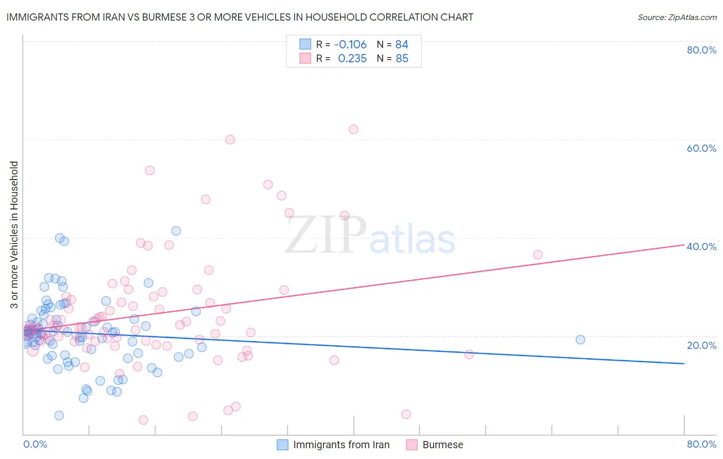 Immigrants from Iran vs Burmese 3 or more Vehicles in Household