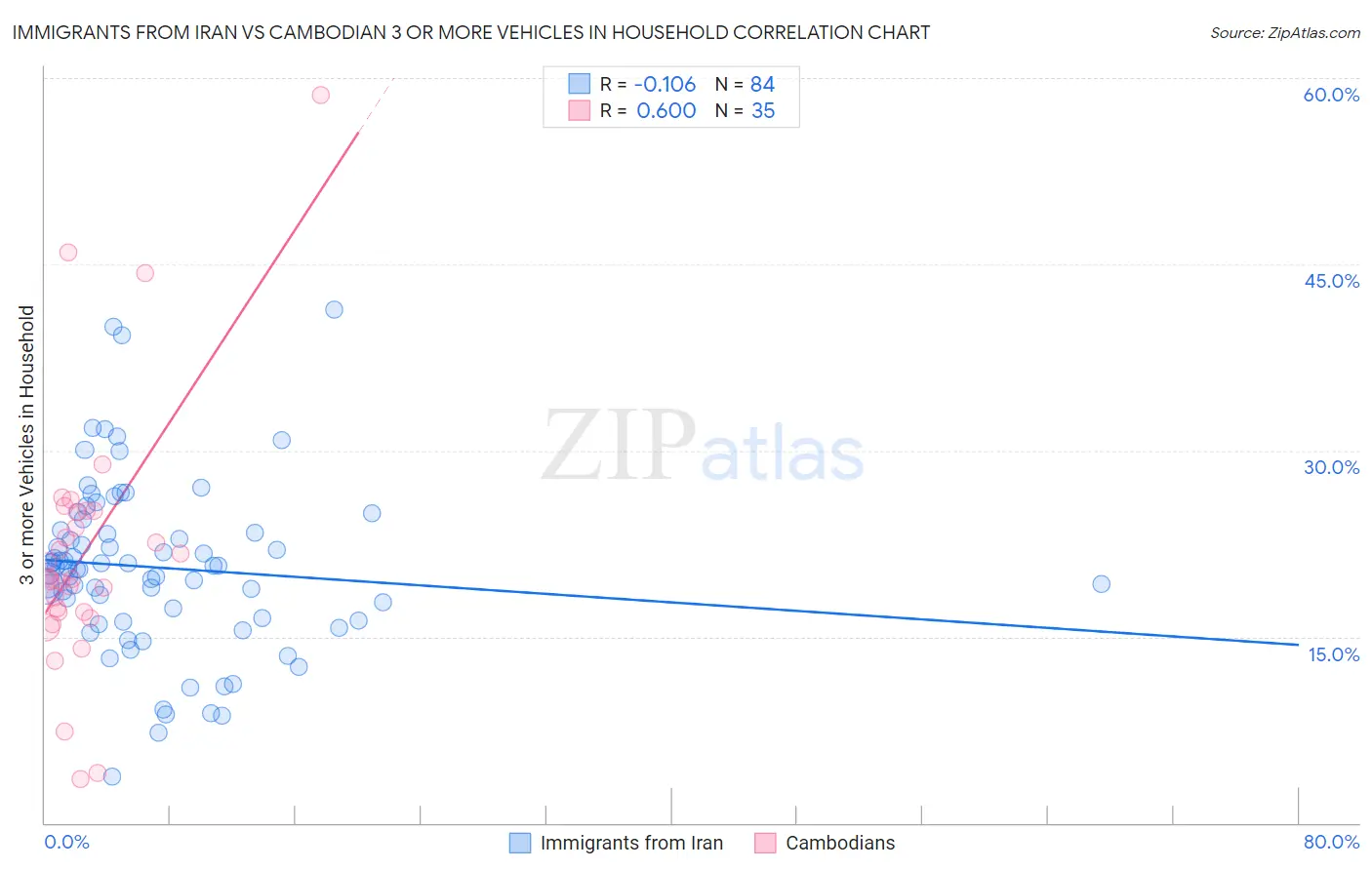 Immigrants from Iran vs Cambodian 3 or more Vehicles in Household