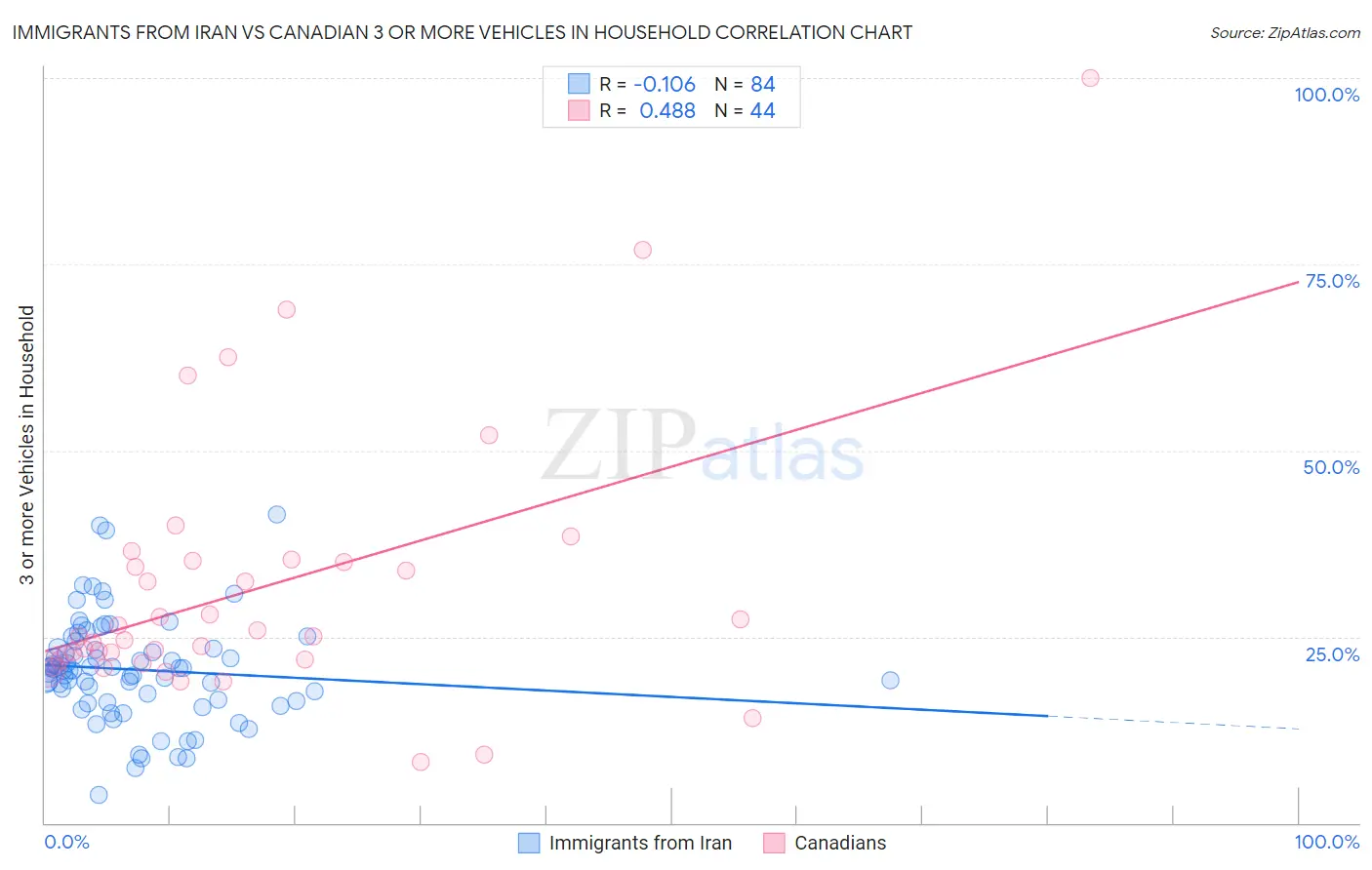 Immigrants from Iran vs Canadian 3 or more Vehicles in Household