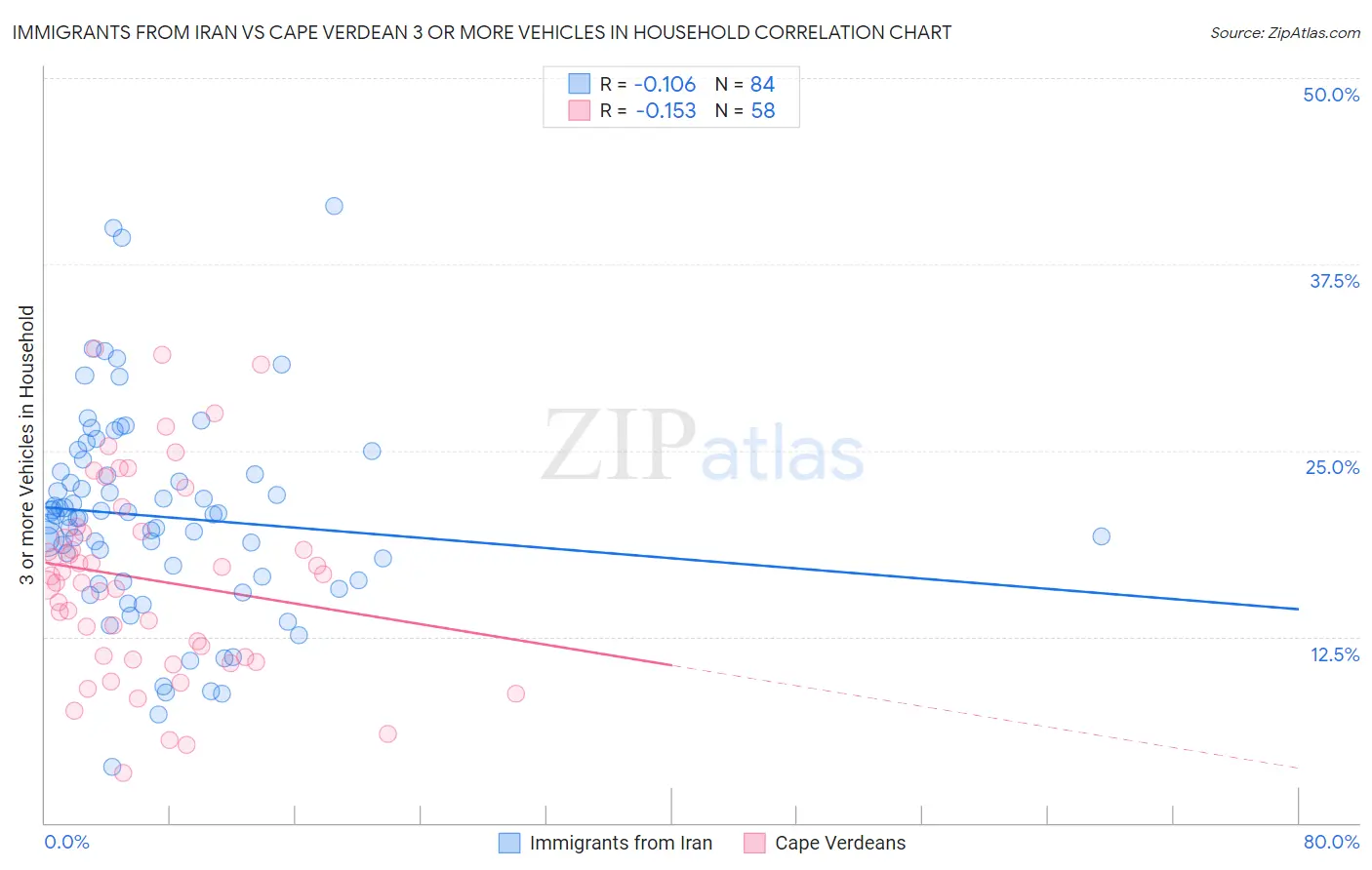 Immigrants from Iran vs Cape Verdean 3 or more Vehicles in Household