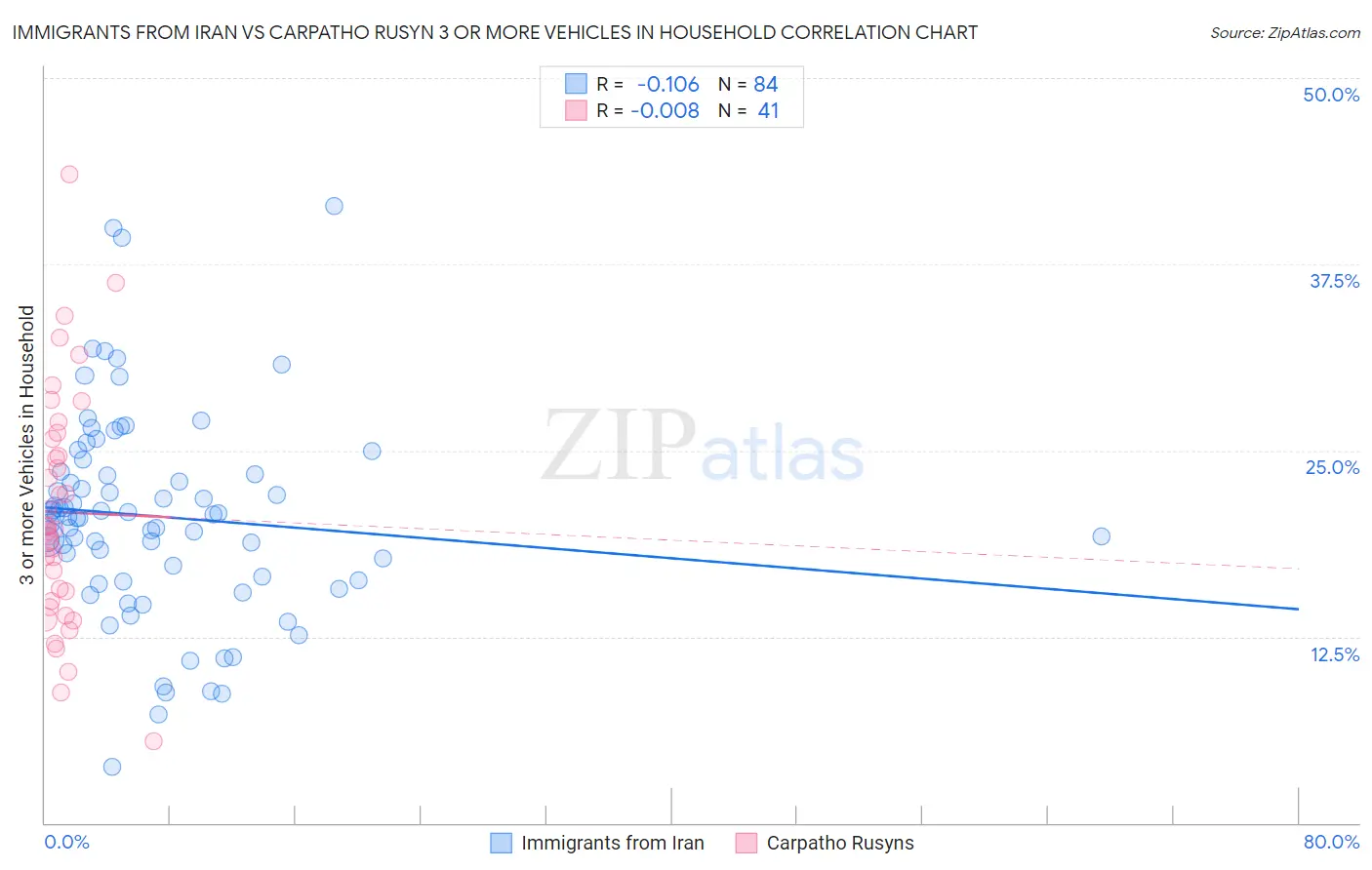 Immigrants from Iran vs Carpatho Rusyn 3 or more Vehicles in Household