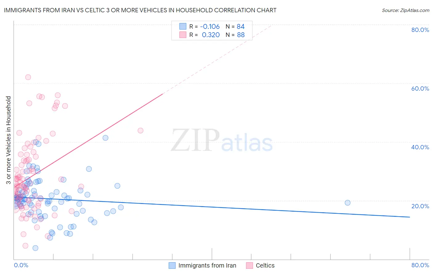 Immigrants from Iran vs Celtic 3 or more Vehicles in Household