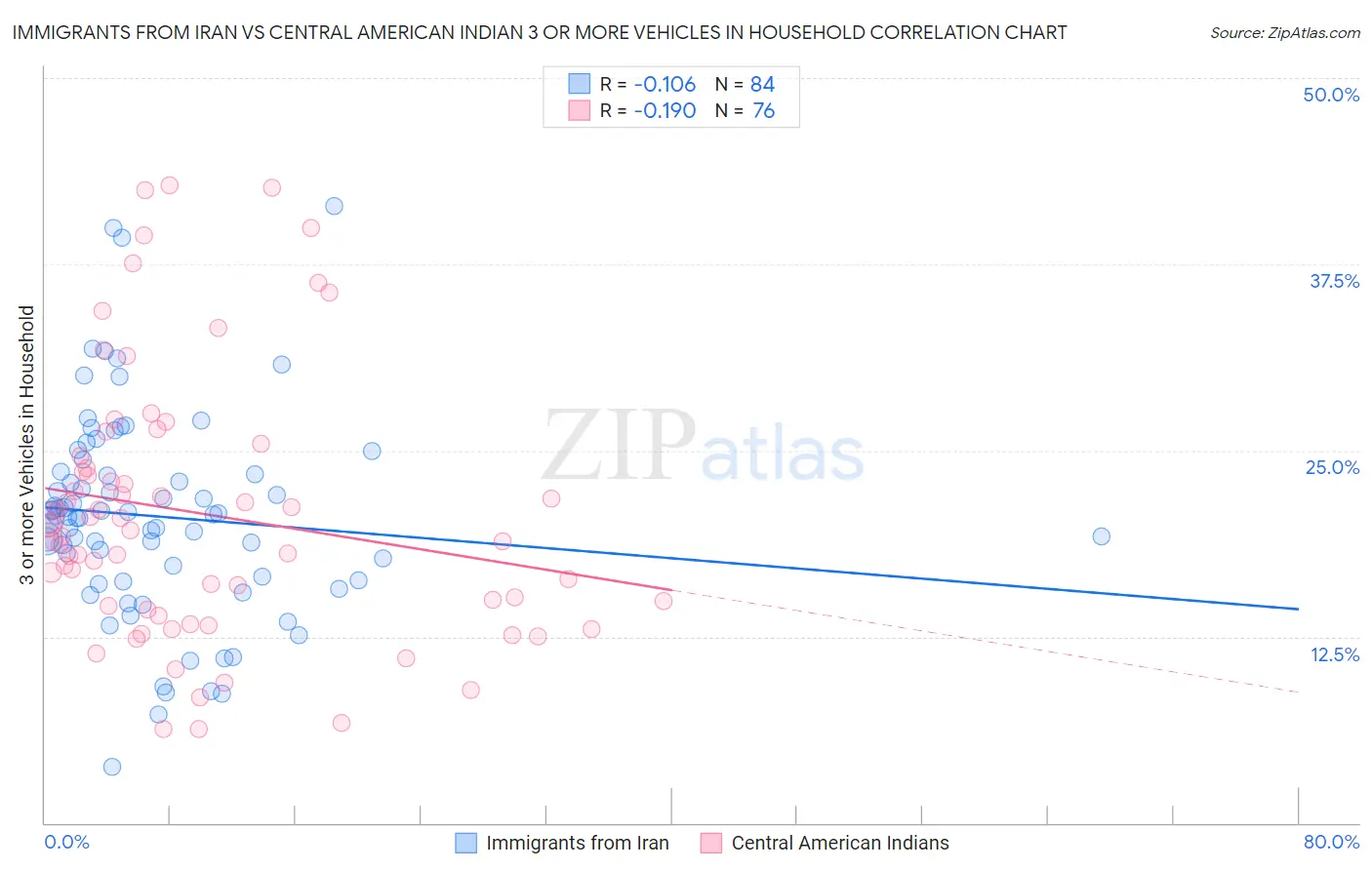 Immigrants from Iran vs Central American Indian 3 or more Vehicles in Household