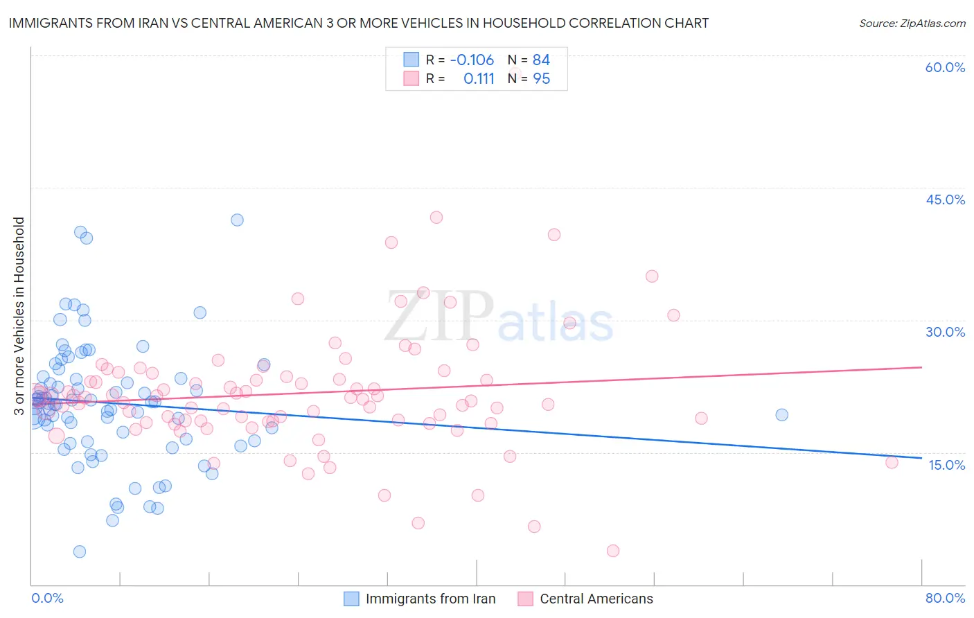 Immigrants from Iran vs Central American 3 or more Vehicles in Household