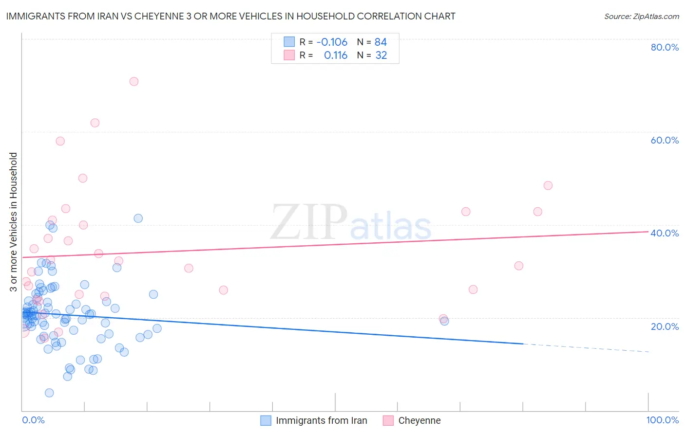 Immigrants from Iran vs Cheyenne 3 or more Vehicles in Household