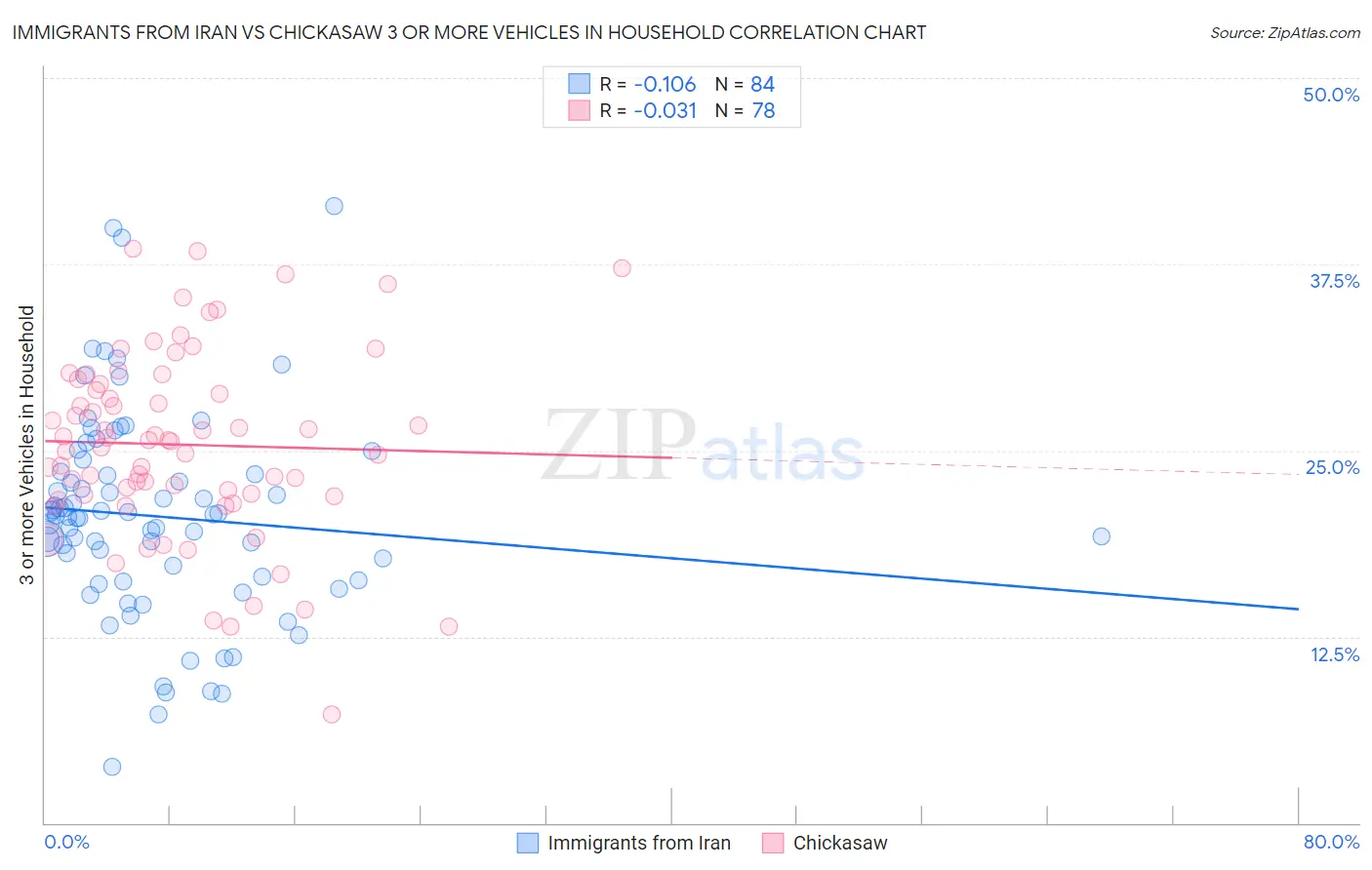 Immigrants from Iran vs Chickasaw 3 or more Vehicles in Household