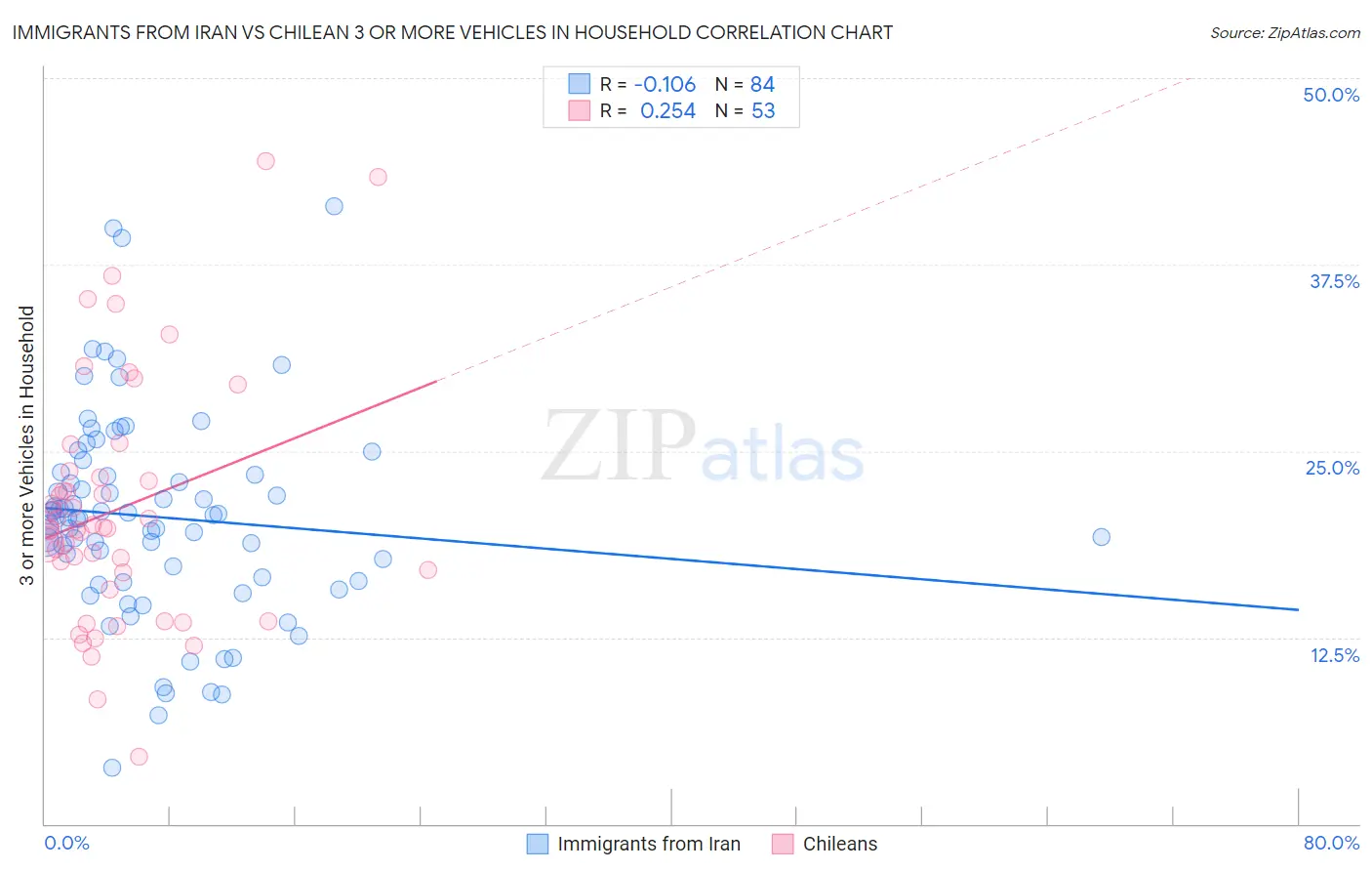 Immigrants from Iran vs Chilean 3 or more Vehicles in Household