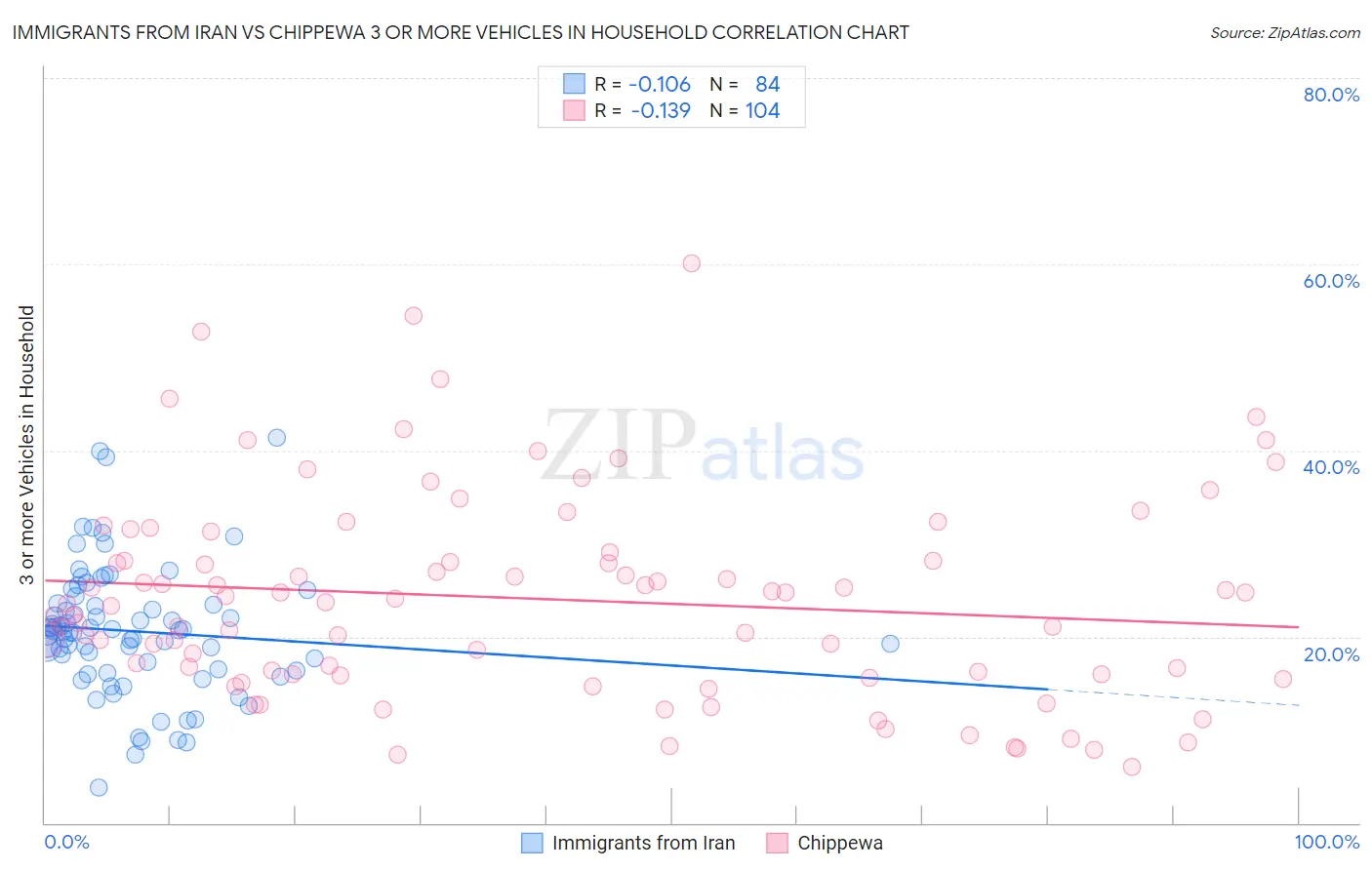 Immigrants from Iran vs Chippewa 3 or more Vehicles in Household
