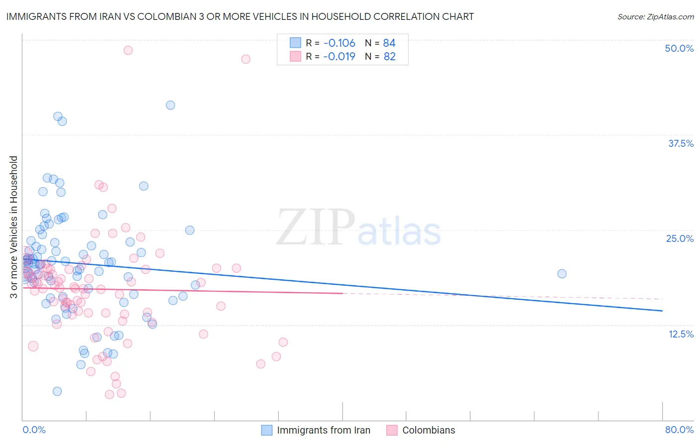 Immigrants from Iran vs Colombian 3 or more Vehicles in Household