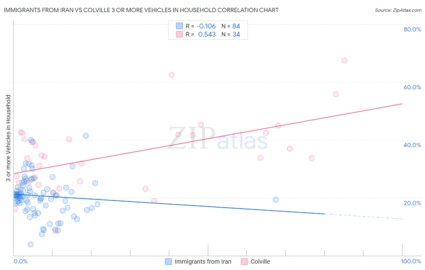 Immigrants from Iran vs Colville 3 or more Vehicles in Household