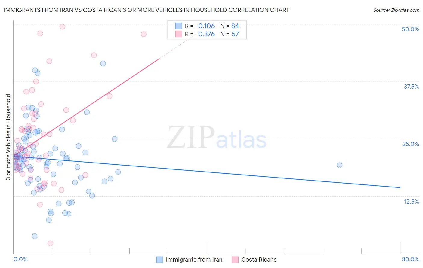 Immigrants from Iran vs Costa Rican 3 or more Vehicles in Household