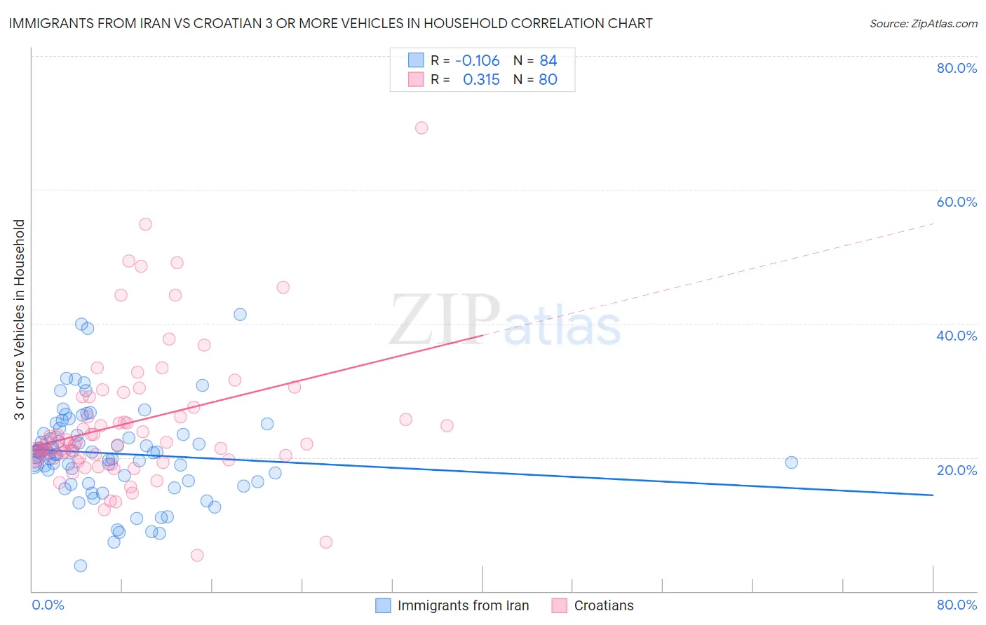 Immigrants from Iran vs Croatian 3 or more Vehicles in Household