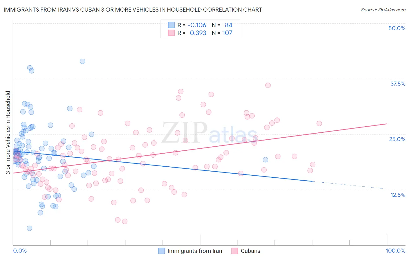 Immigrants from Iran vs Cuban 3 or more Vehicles in Household