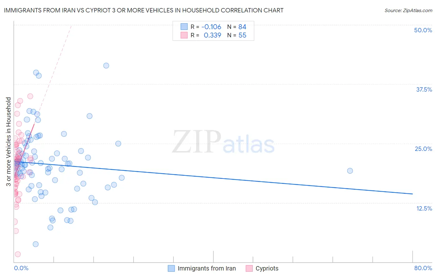 Immigrants from Iran vs Cypriot 3 or more Vehicles in Household