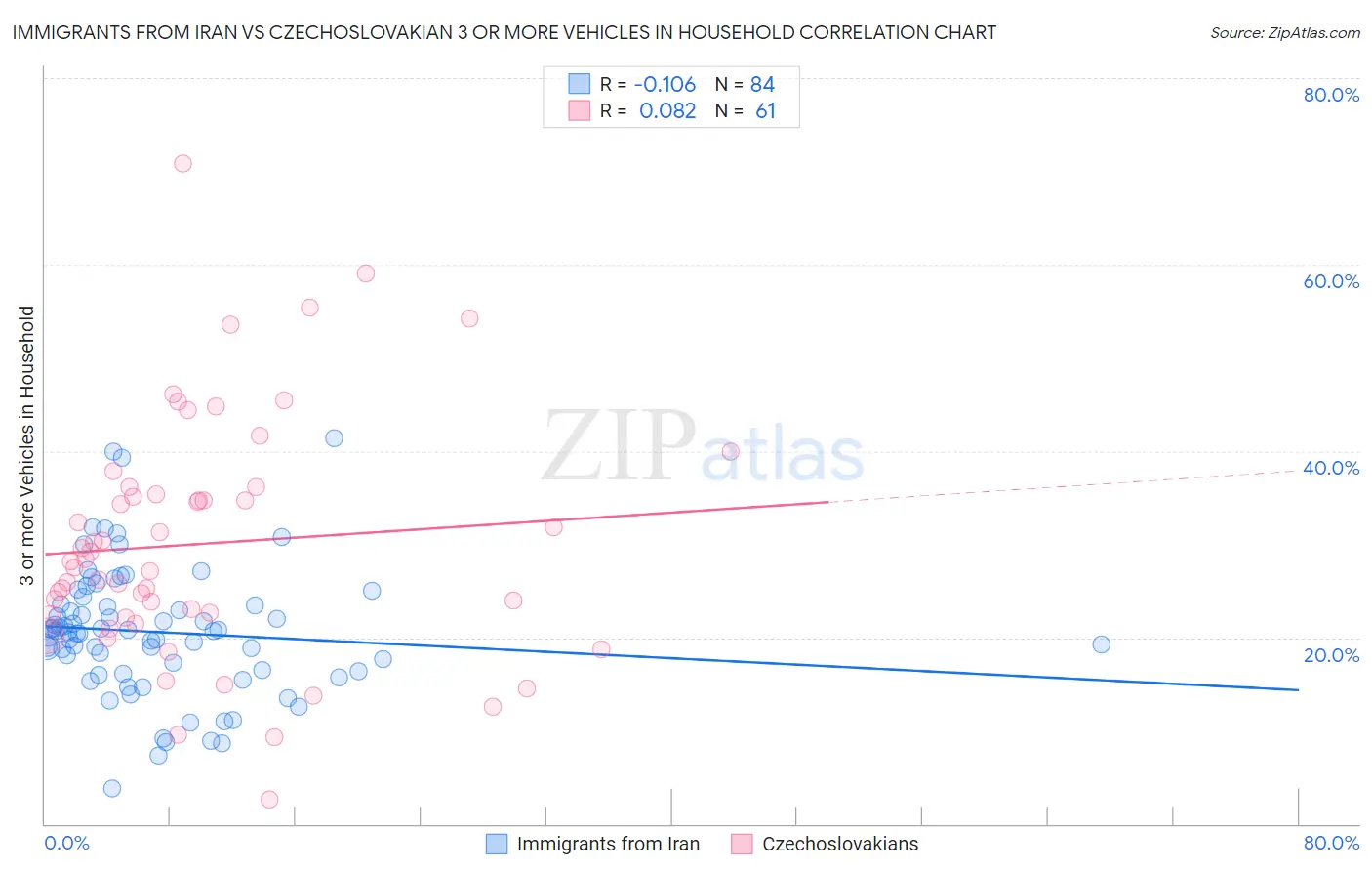 Immigrants from Iran vs Czechoslovakian 3 or more Vehicles in Household