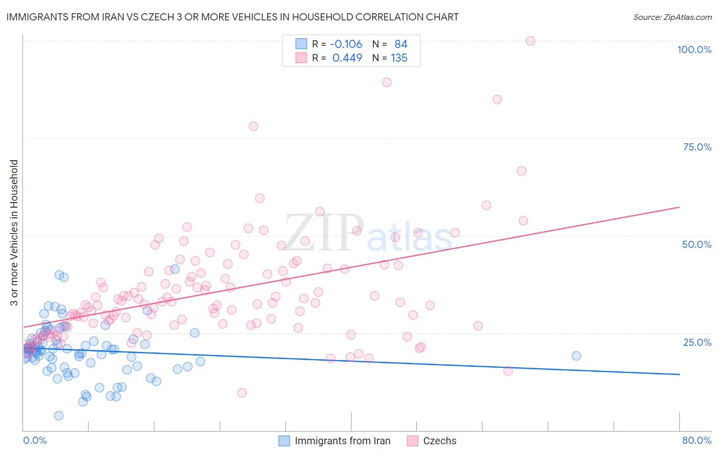 Immigrants from Iran vs Czech 3 or more Vehicles in Household
