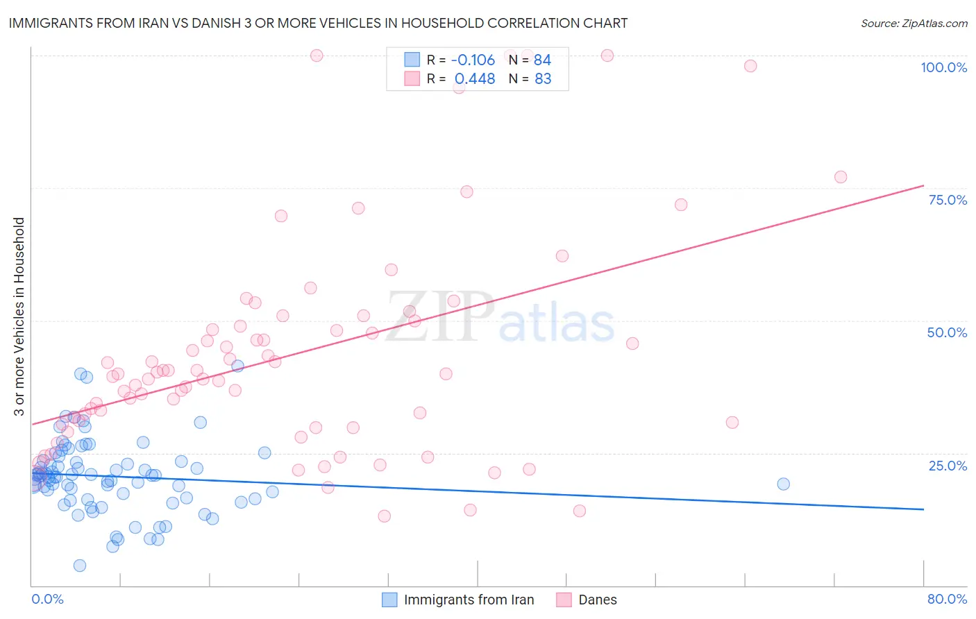Immigrants from Iran vs Danish 3 or more Vehicles in Household