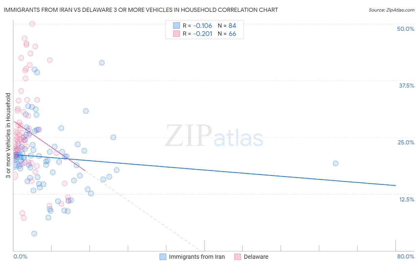 Immigrants from Iran vs Delaware 3 or more Vehicles in Household
