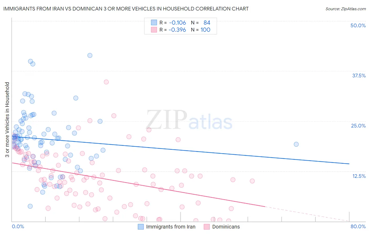 Immigrants from Iran vs Dominican 3 or more Vehicles in Household