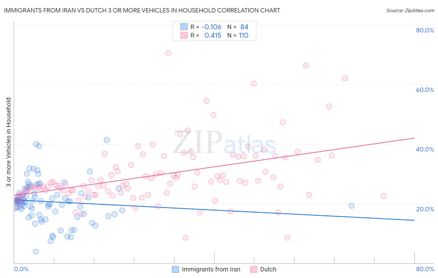 Immigrants from Iran vs Dutch 3 or more Vehicles in Household