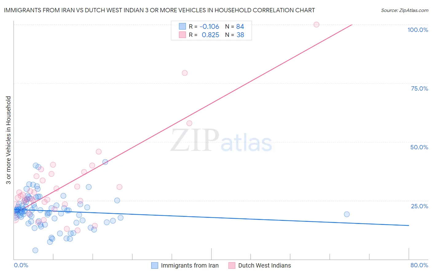 Immigrants from Iran vs Dutch West Indian 3 or more Vehicles in Household