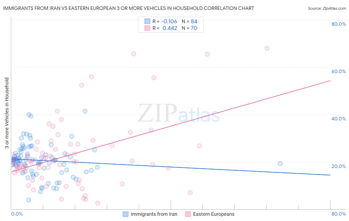 Immigrants from Iran vs Eastern European 3 or more Vehicles in Household