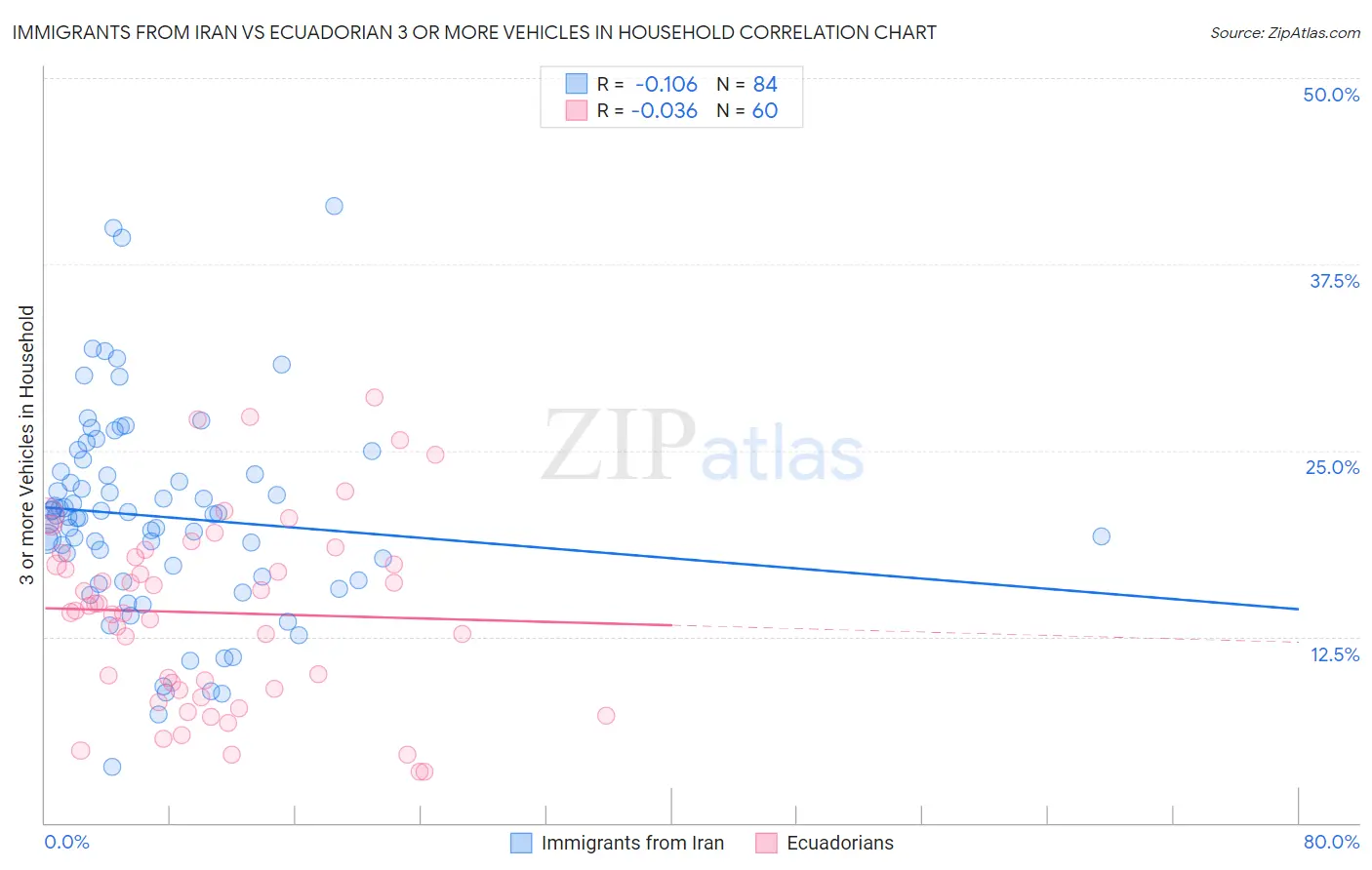 Immigrants from Iran vs Ecuadorian 3 or more Vehicles in Household